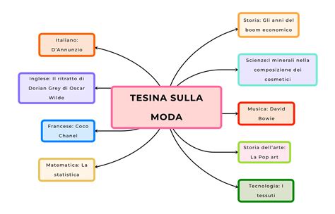 Tesina sulla moda Esame Terza Media: mappa e .